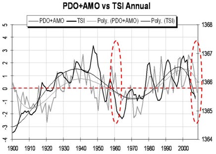 PDO AMO vs TSI