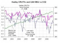 Global Warming Data