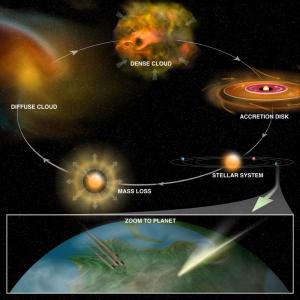 Cosmic Chemistry Cycle