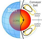 Sun conveyor belt