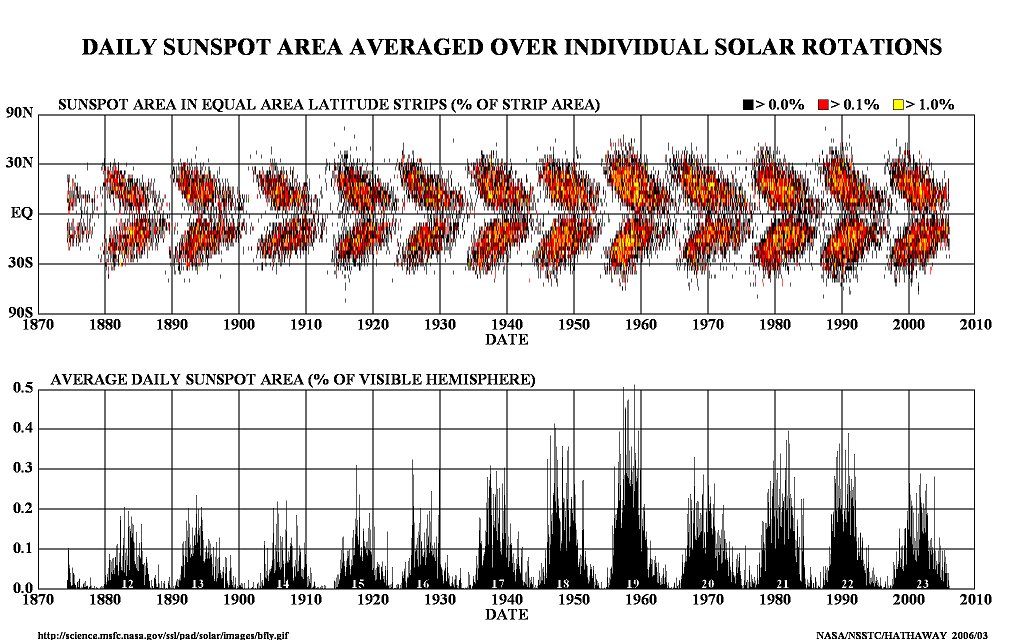 Daily sunspot area graph