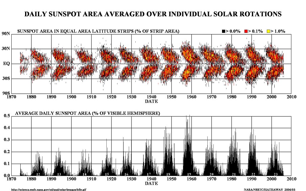 Click to enlarge Daily sunspot area graph