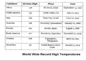 Temperature Records All Time Highs