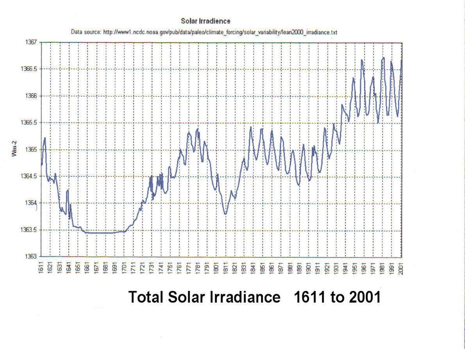 Click to enlarge Solar Irradiance