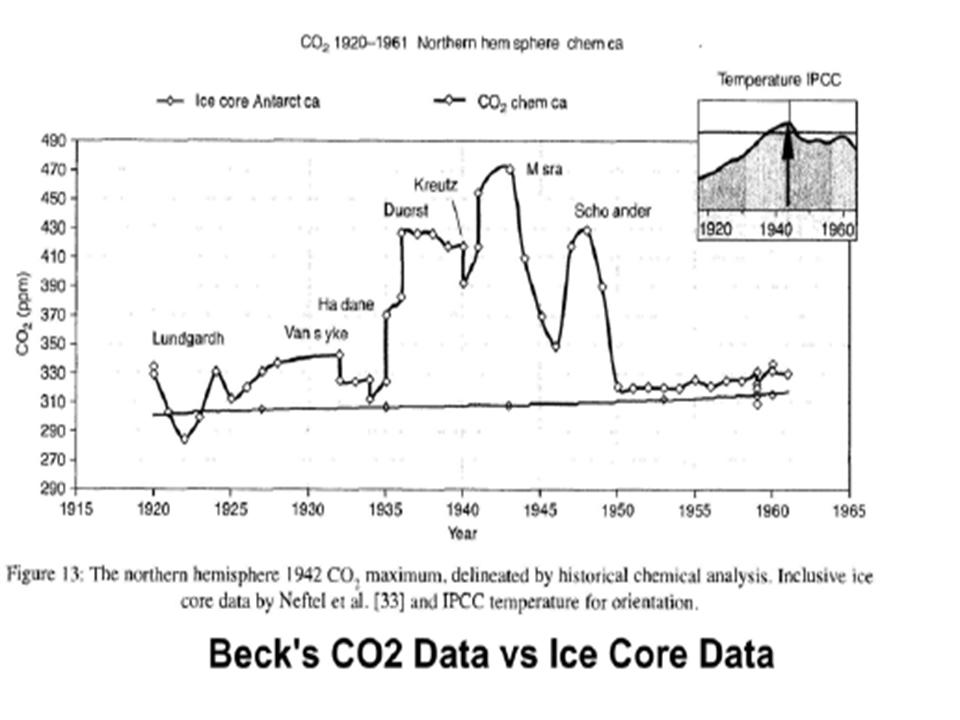 Ice Core vs measured CO2 20th century