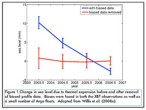 Sea level thermal expansion graph
