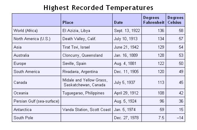 World Record High Temps