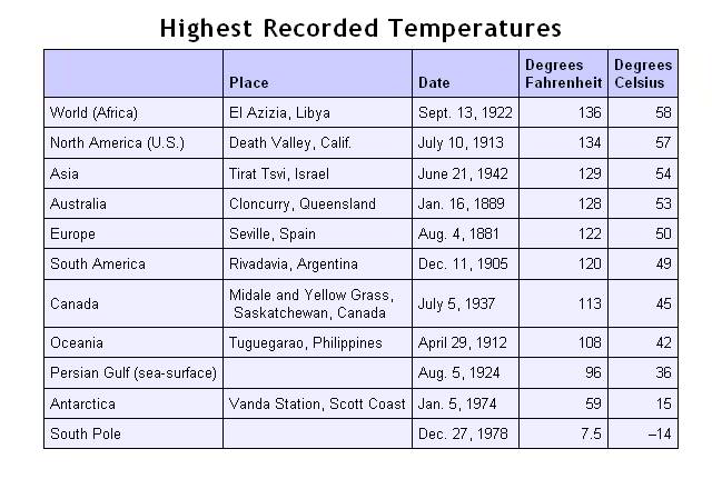 World Record High Temps