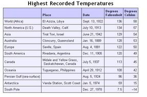 World Record High Temps