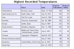 World Record High Temps