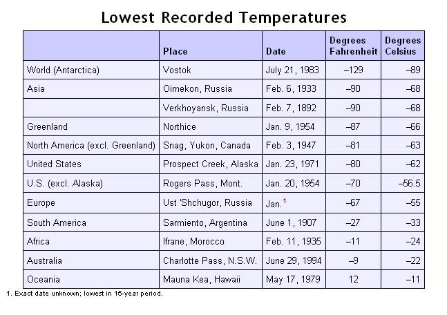 World Record Low temps