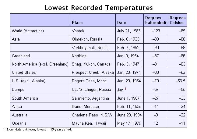 World Record Low temps