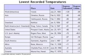 World Record Low temps