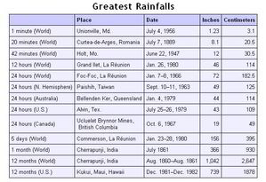 World Record Rainfall
