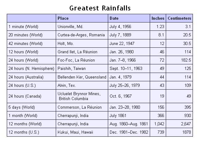 World Record Rainfall