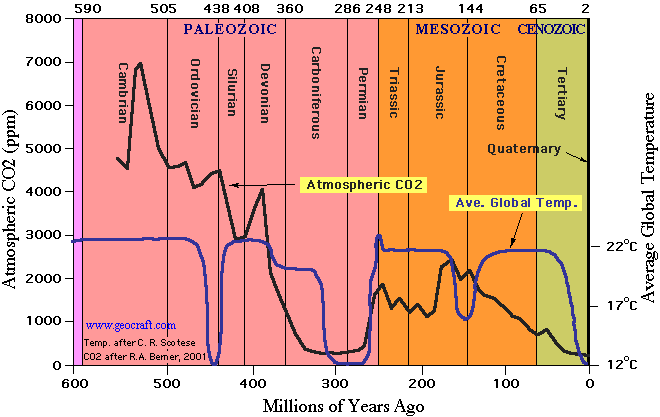 Global Temperature and Atmospheric CO2 over Geologic Time 