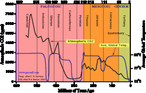 Global Temperature and Atmospheric CO2 over Geologic Time 