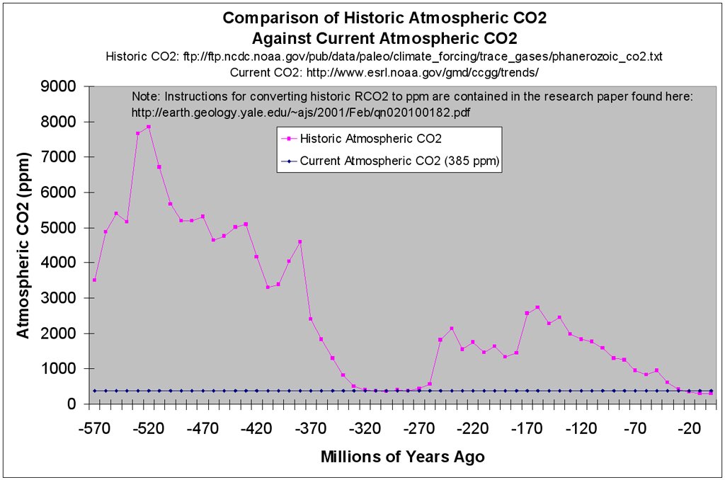 Historic CO2 Paleo