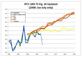 Click to enlarge IPCC temperature prediction versus real world