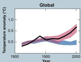 IPCC planet cooling without CO2