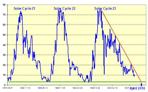 Heliospheric current sheet graph