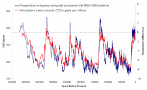 Ice cores and co2