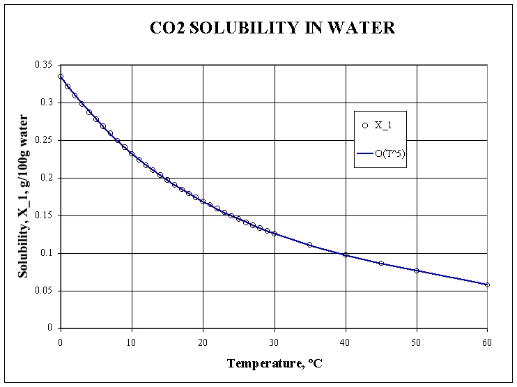 co2 solubility in water