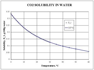 co2 solubility in water