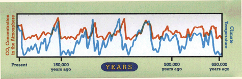 co2 temp graph