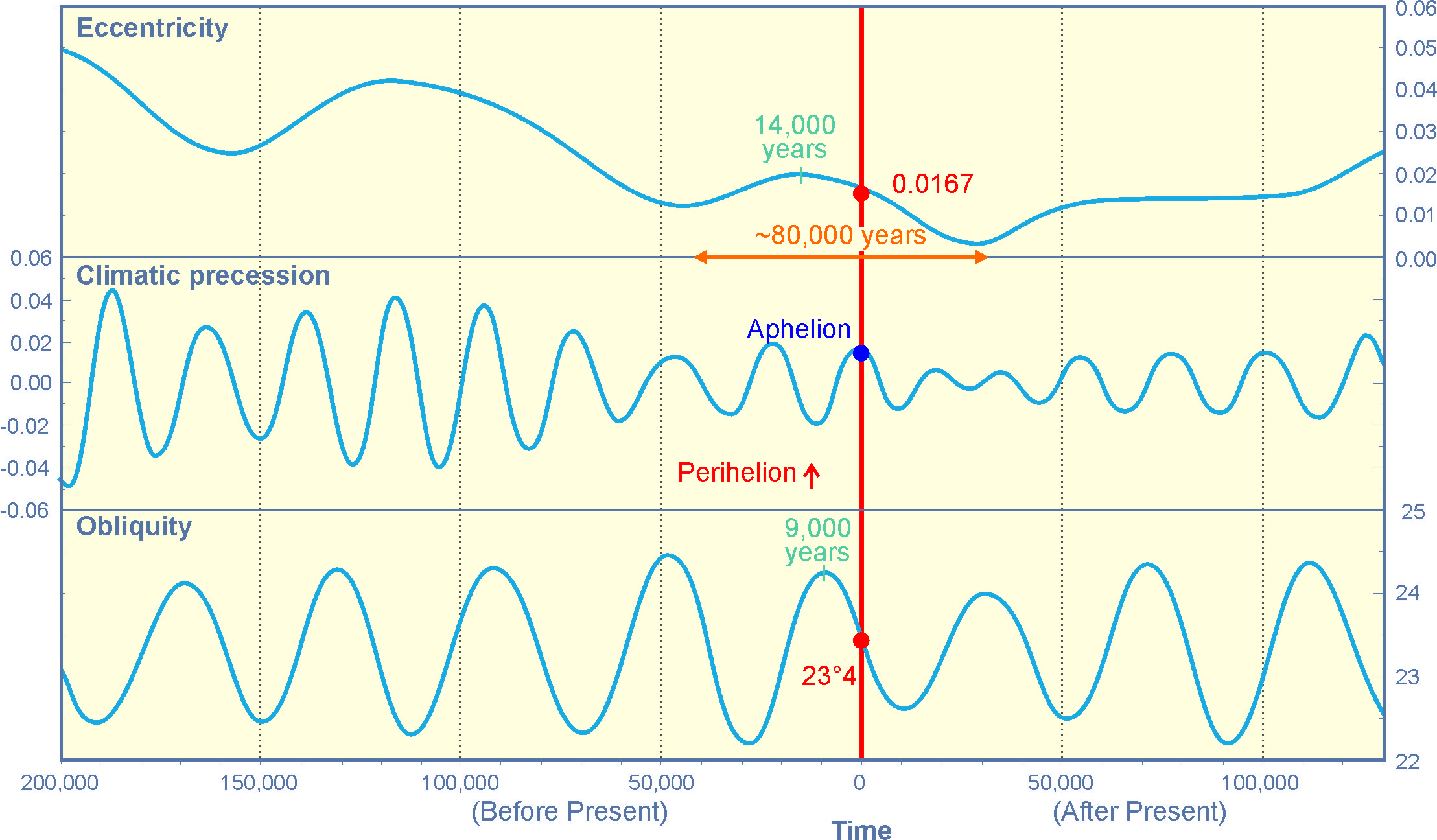 Click to enlarge Orbital Parameters: Eccentricity, Precession and Obliquity