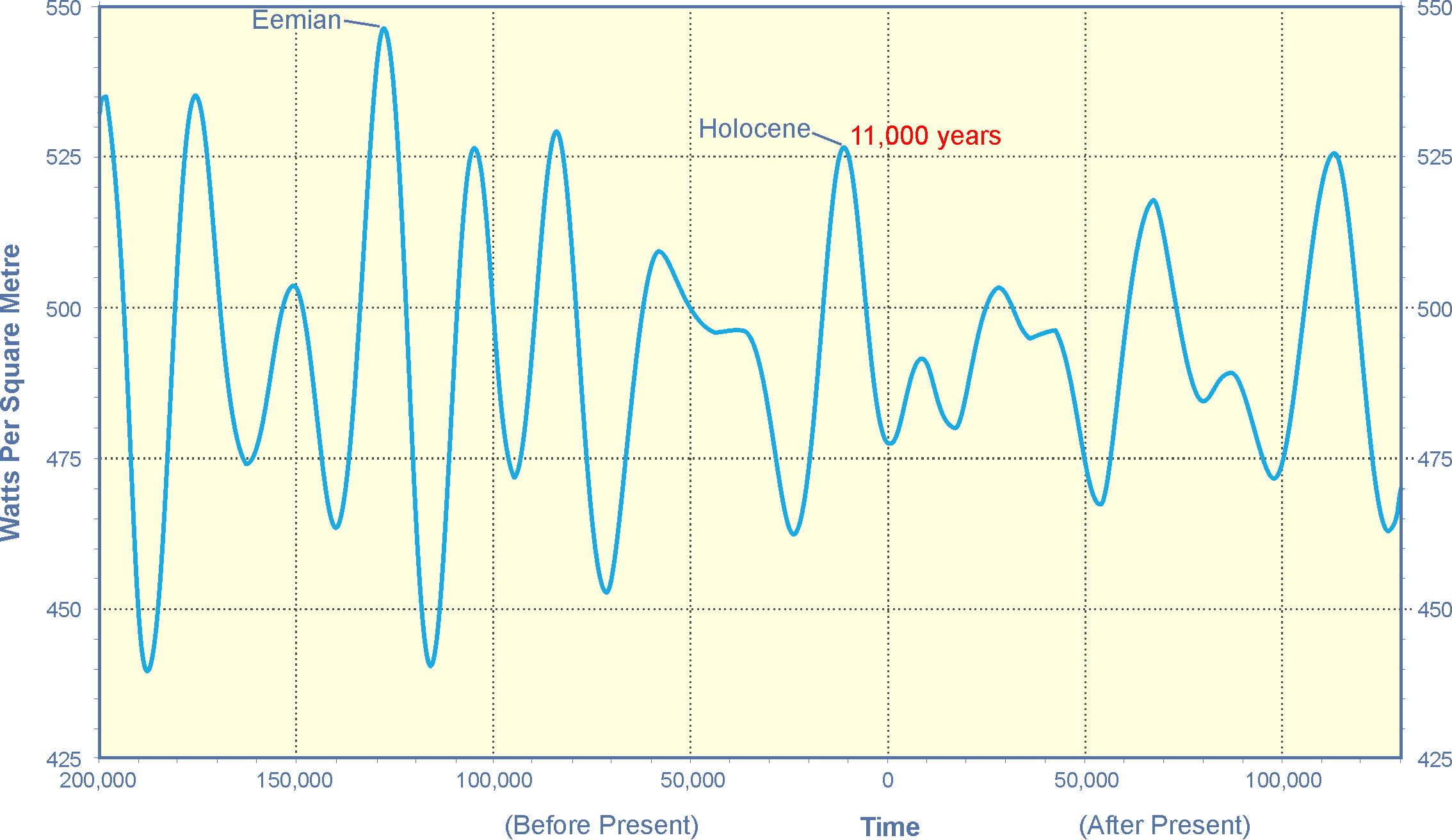 Click to enlarge June Mid-Month Insolation at 65° North