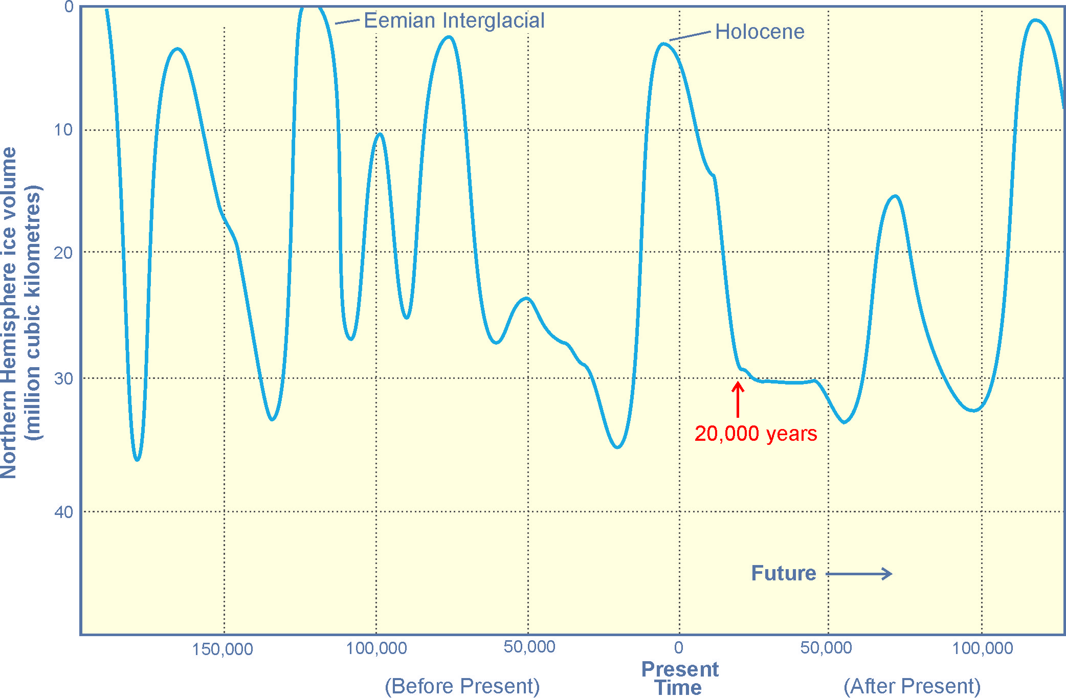 Click to enlarge Future Glaciation