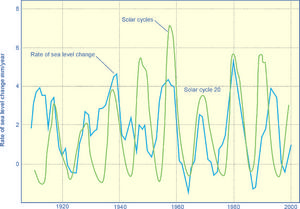 Correlation between Sea Level Rise and Solar Cycles