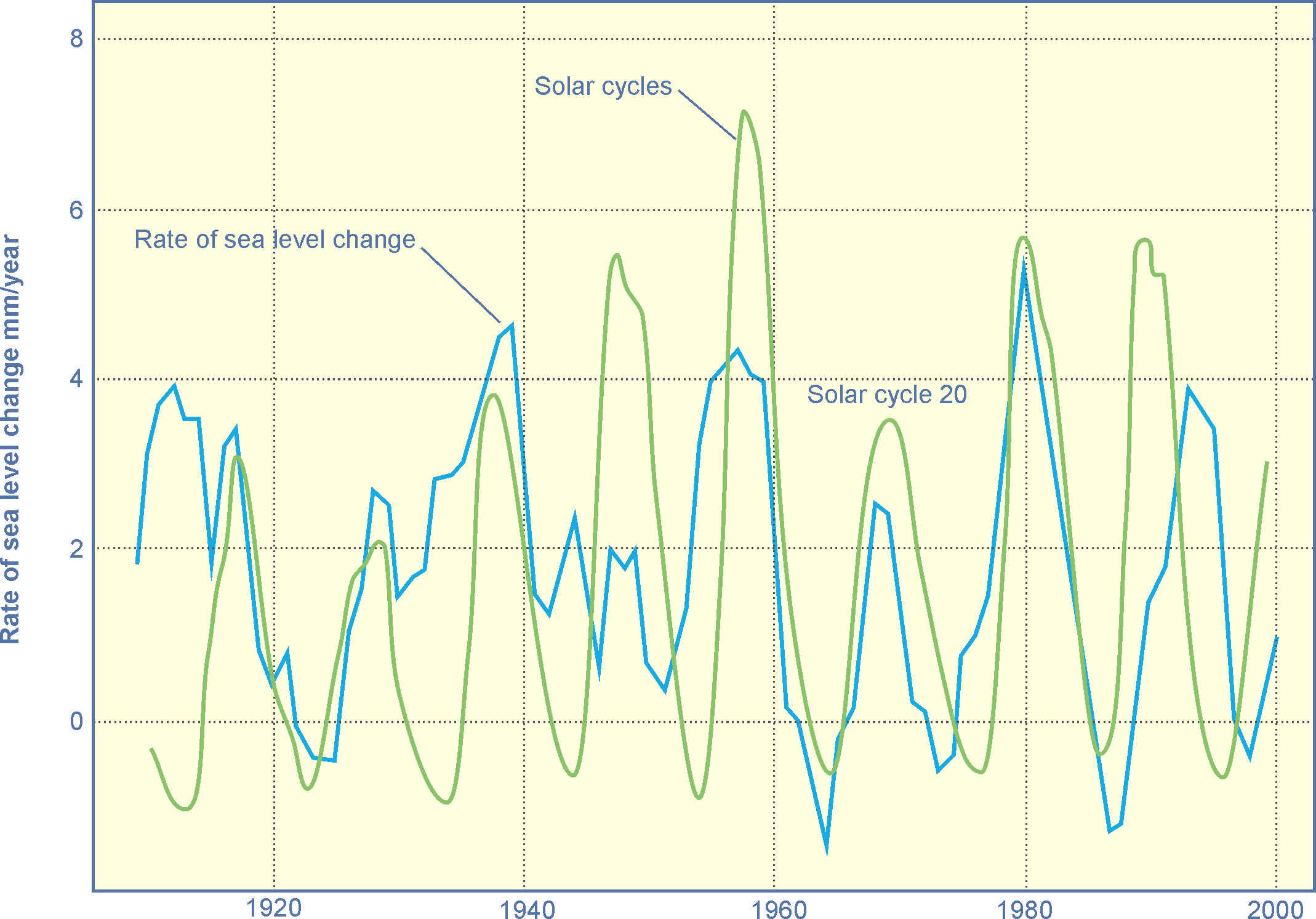 Click to enlarge Correlation between Sea Level Rise and Solar Cycles