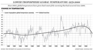Toposphere Temperatures 1979 - 2008