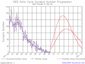sunspot prediction 