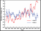 Greenland ice changes