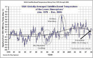 temperature trend 2008 NASA satellite