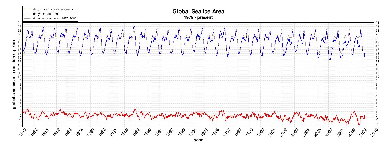 Click to enlarge Global Daily Ice Area