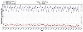 Global Daily Ice Area