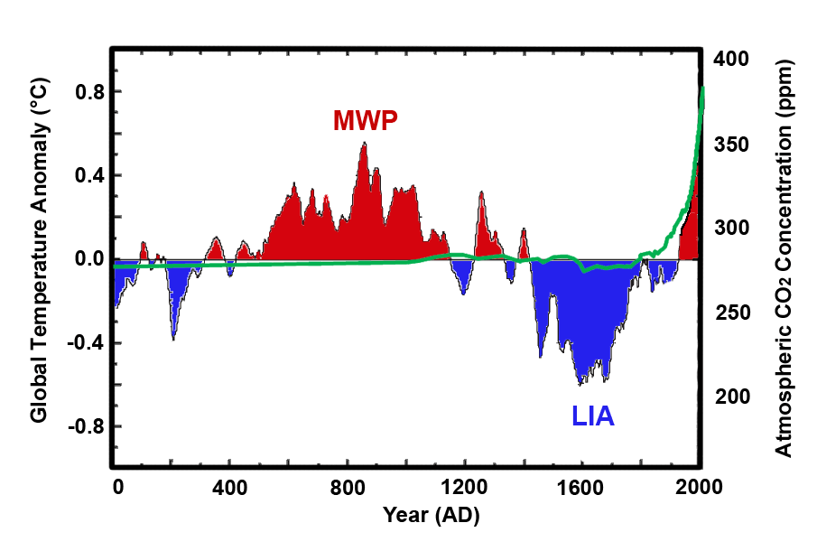 Click to enlarge graph co2 MWP global temp