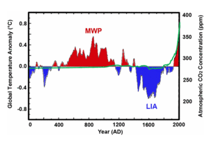 Click to enlarge graph co2 MWP global temp