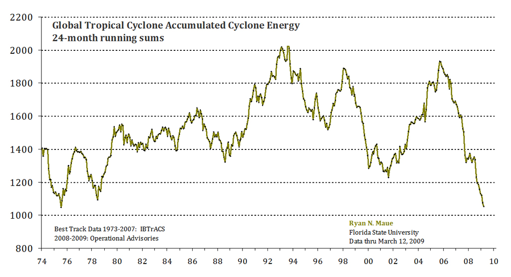 Hurricane activity graph 30 year low