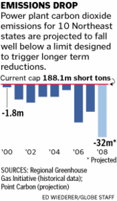 Power Plant Emissions Graph