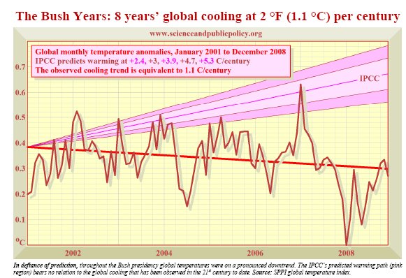 SPPI’s Monthly CO2 Report
