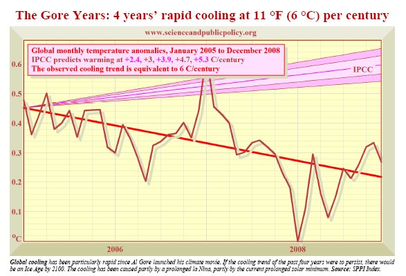 global monthly temp anomalies gore years