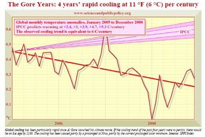 global monthly temp anomalies gore years