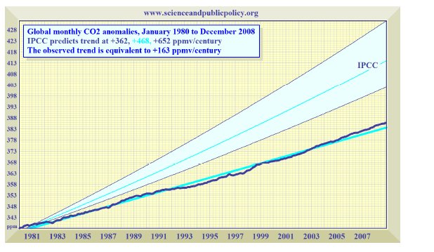 global co2 anomalies 1980 2008