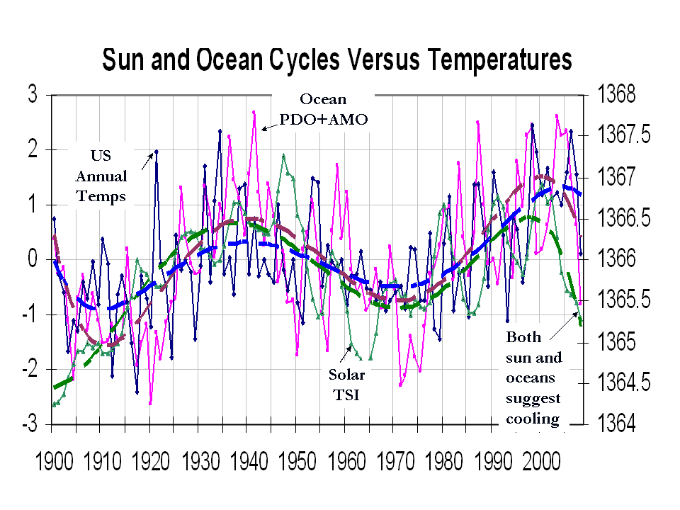 Sun versus Ocean Cycles