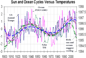 Sun versus Ocean Cycles